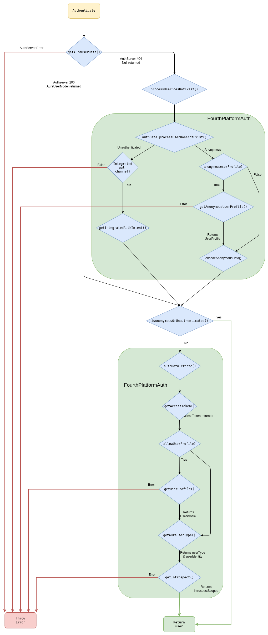 Authentication Flow
