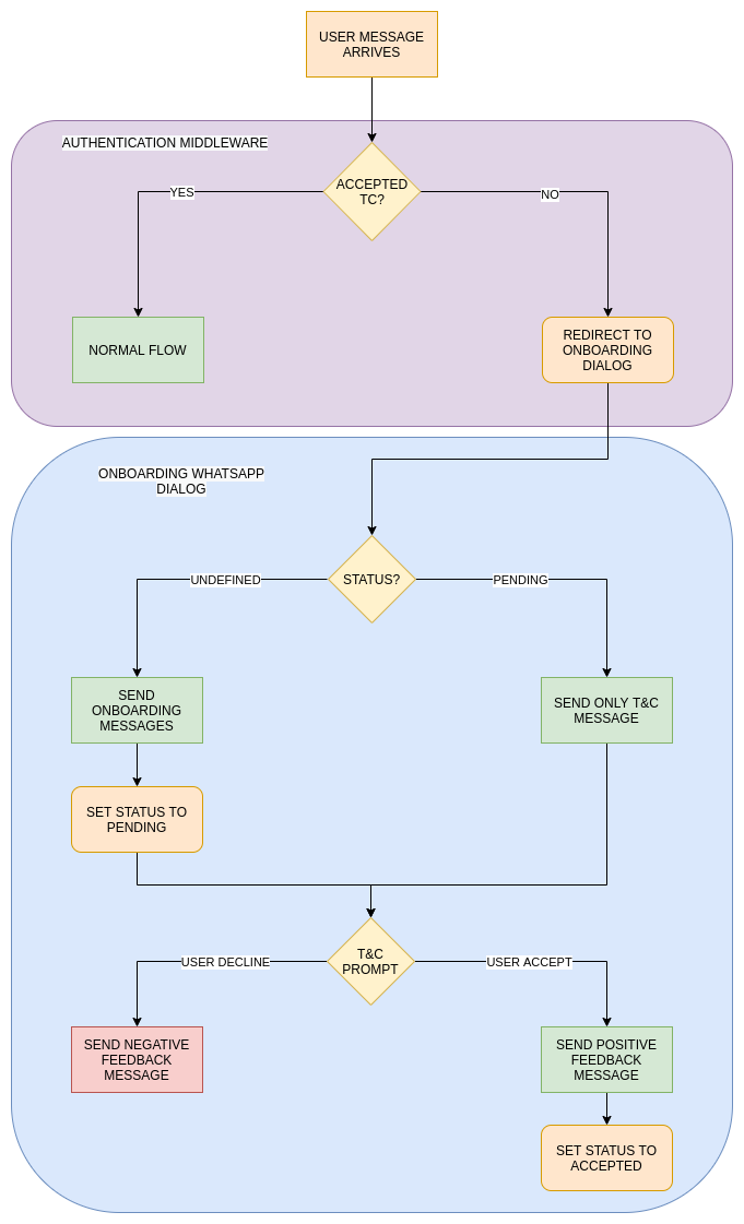 Terms and conditions flow