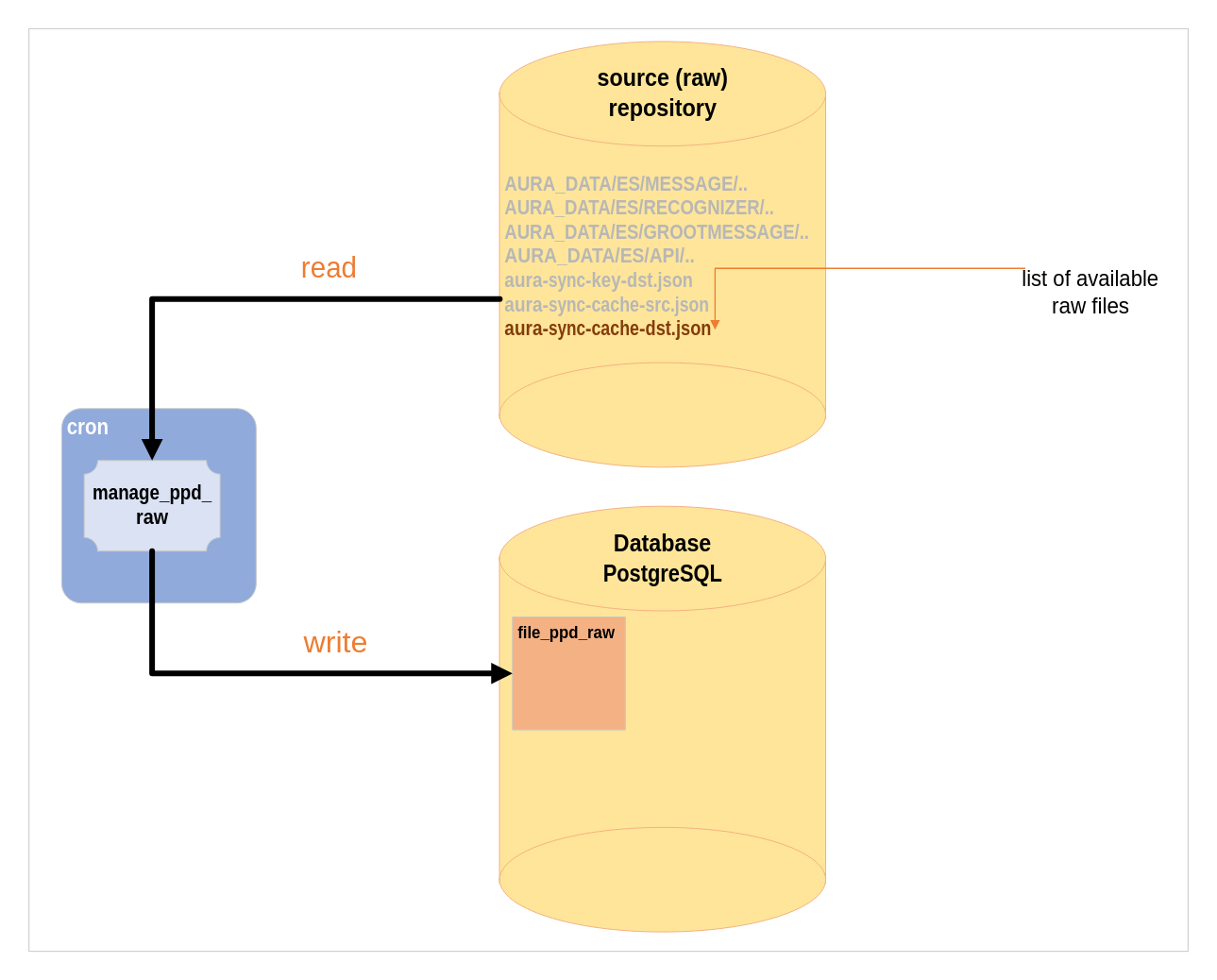 Manage PPD-Raw process