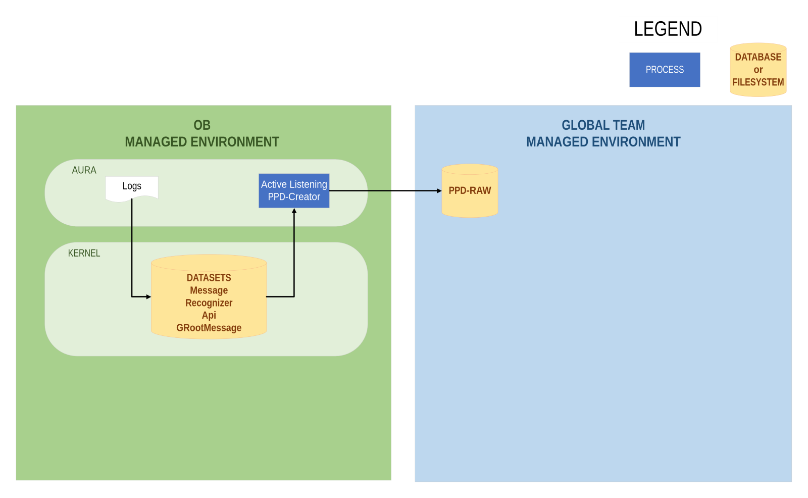 PPD-Creator process