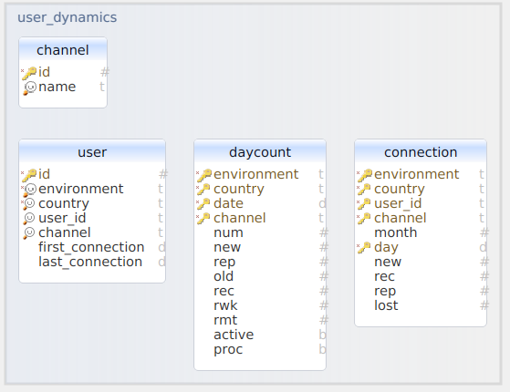 user dynamics db
