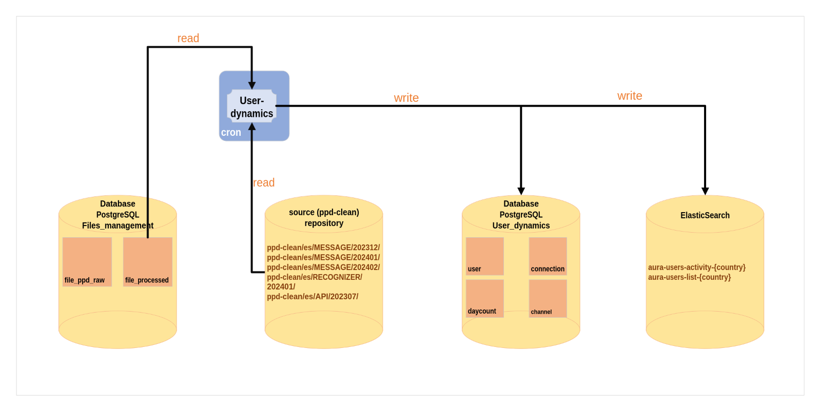 User Dynamics process