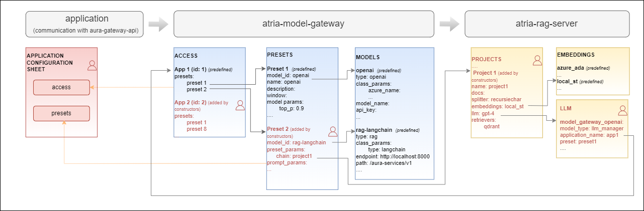 atria-model-gateway-operation
