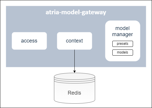 atria-model-gateway-arch