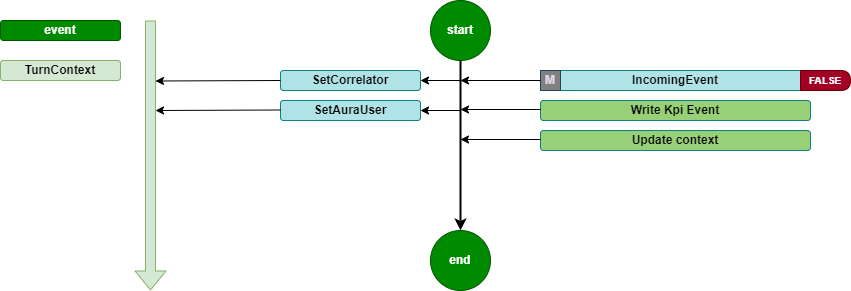 Flow diagram