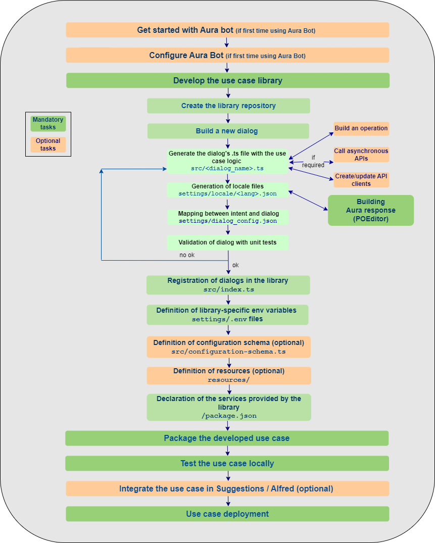 Bot uc development flowchart