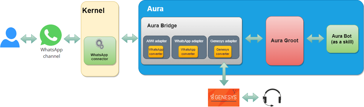 Basic bridge modules