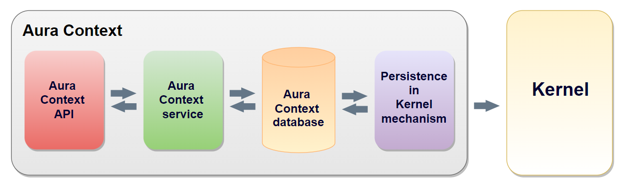 Aura Context architecture