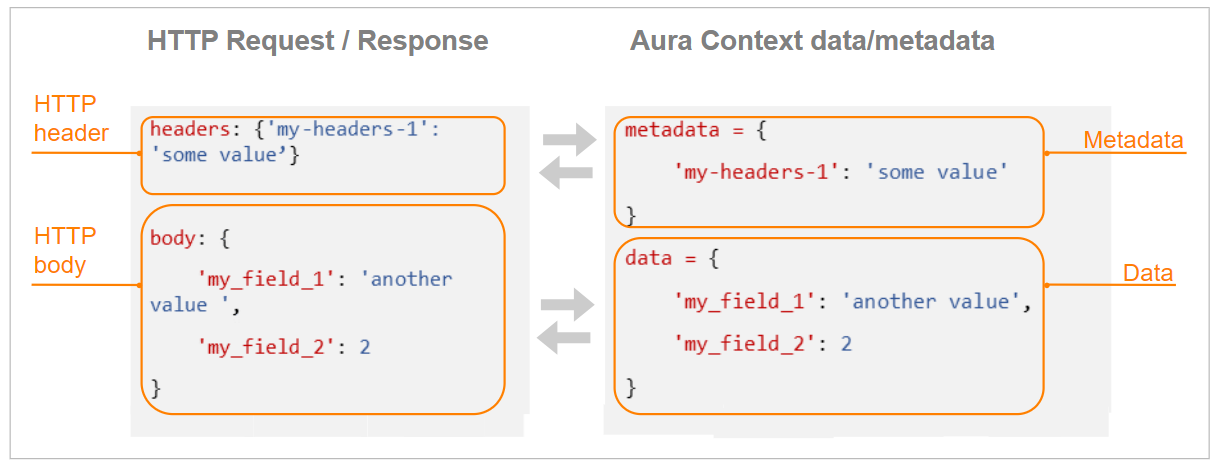 Matching http request/response with Aura Context data/metadata