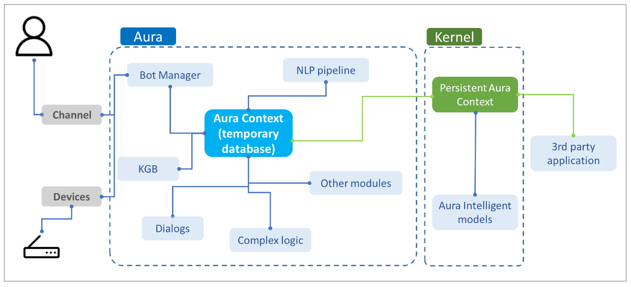 Interaction Aura Context with Aura modules
