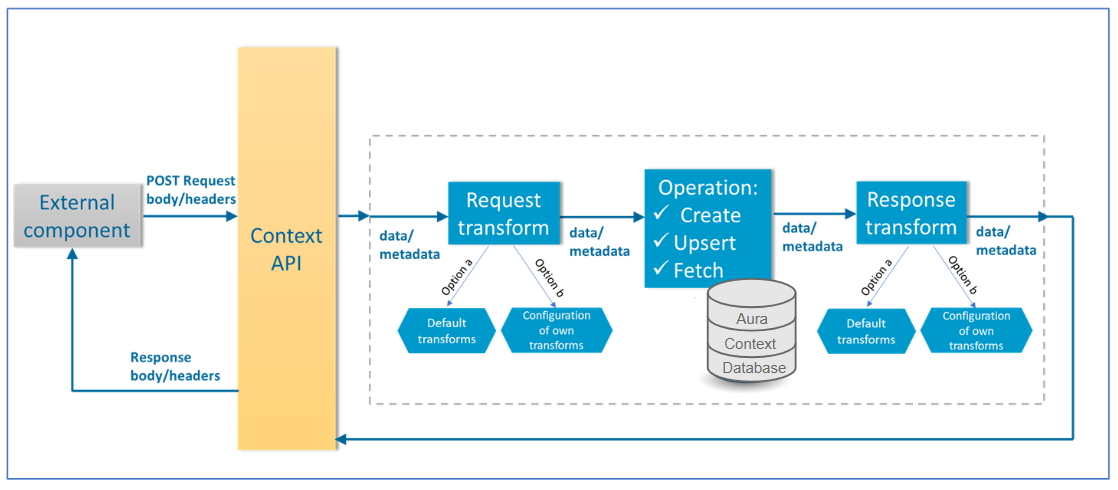 Aura Context operational flowchart