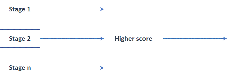 HigherScorePipeline connector