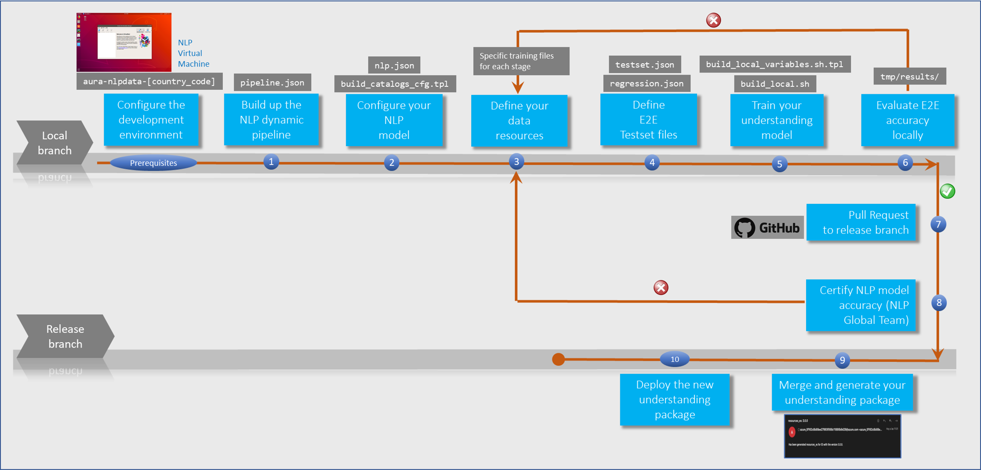 Stages for use case development over Aura NLP