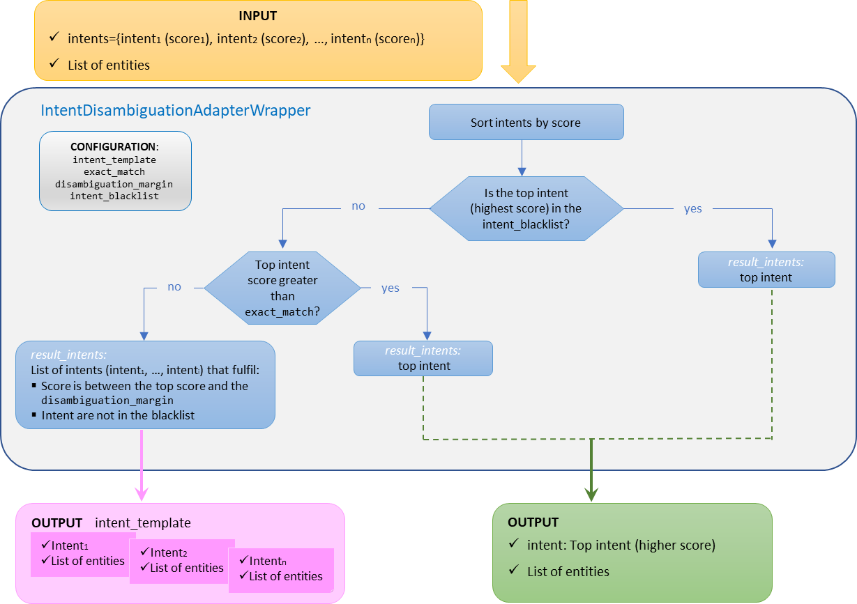 Intent disambiguation adapter with blacklist of intents