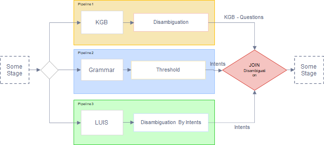 Disambiguation connector