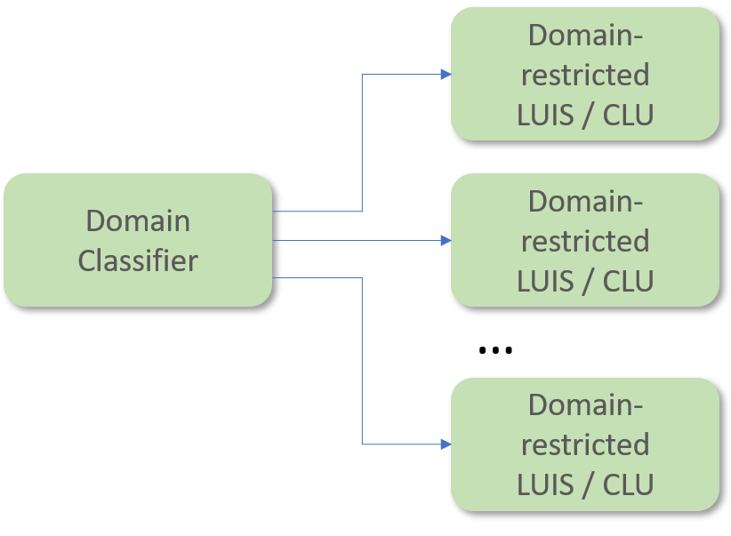 Domain Classifier