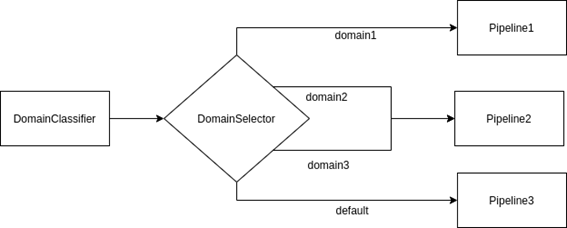 Selection connector
