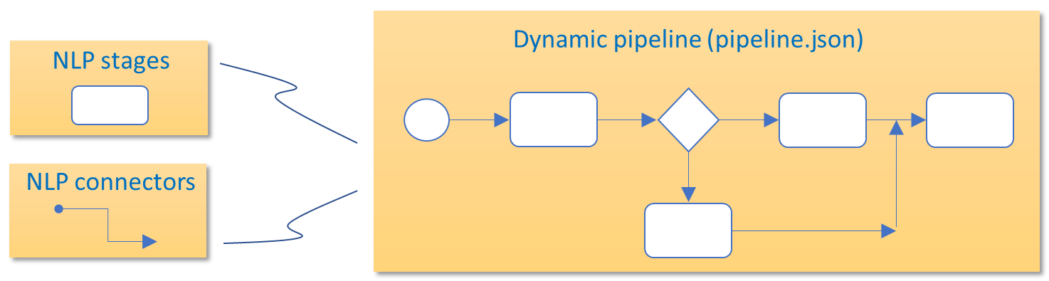 Aura NLP dynamic pipeline