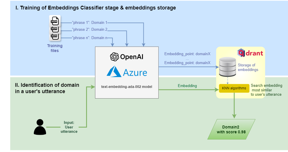 Embeddings classifier