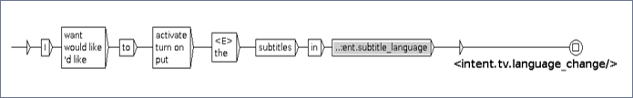 Example of Grammars graph