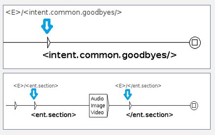Intent and entity tagging