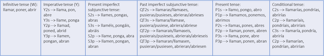Basic verbal tenses