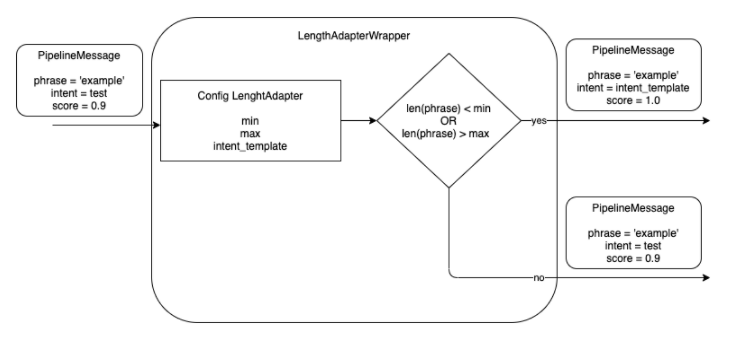 Length adapter