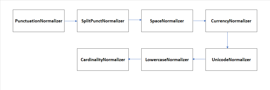 Narugo normalization pipeline