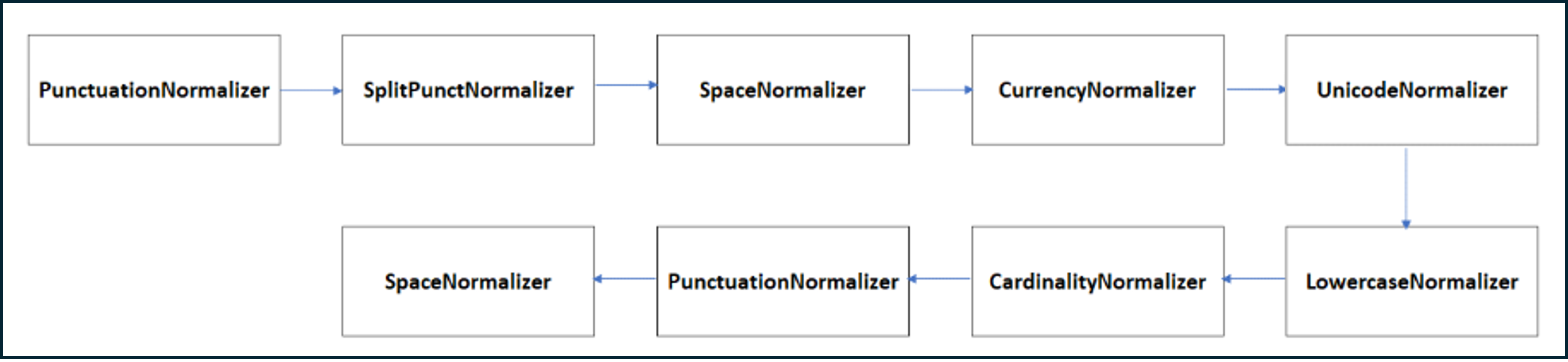 Nikko normalization pipeline