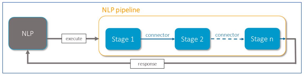 NLP pipeline layout