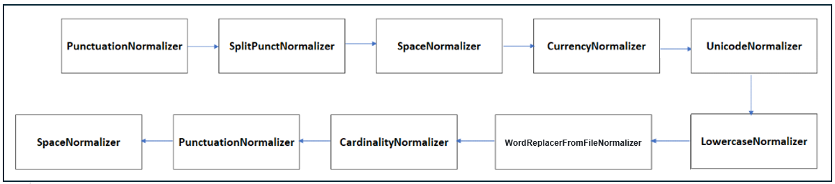 Noro normalization pipeline