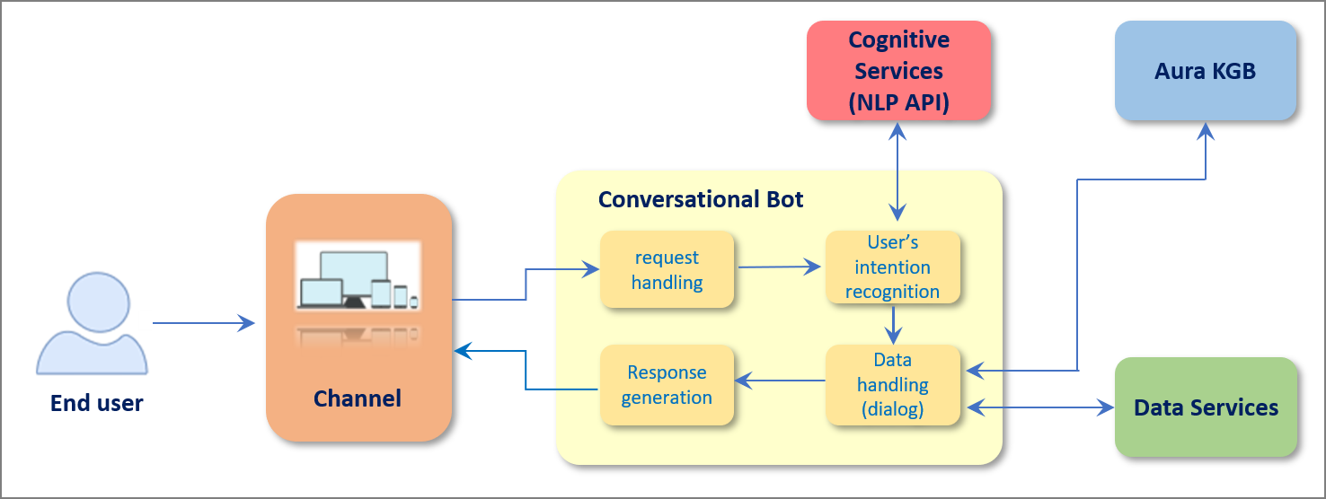 Recognition of intents and entities