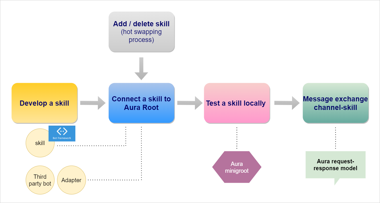Working with skills