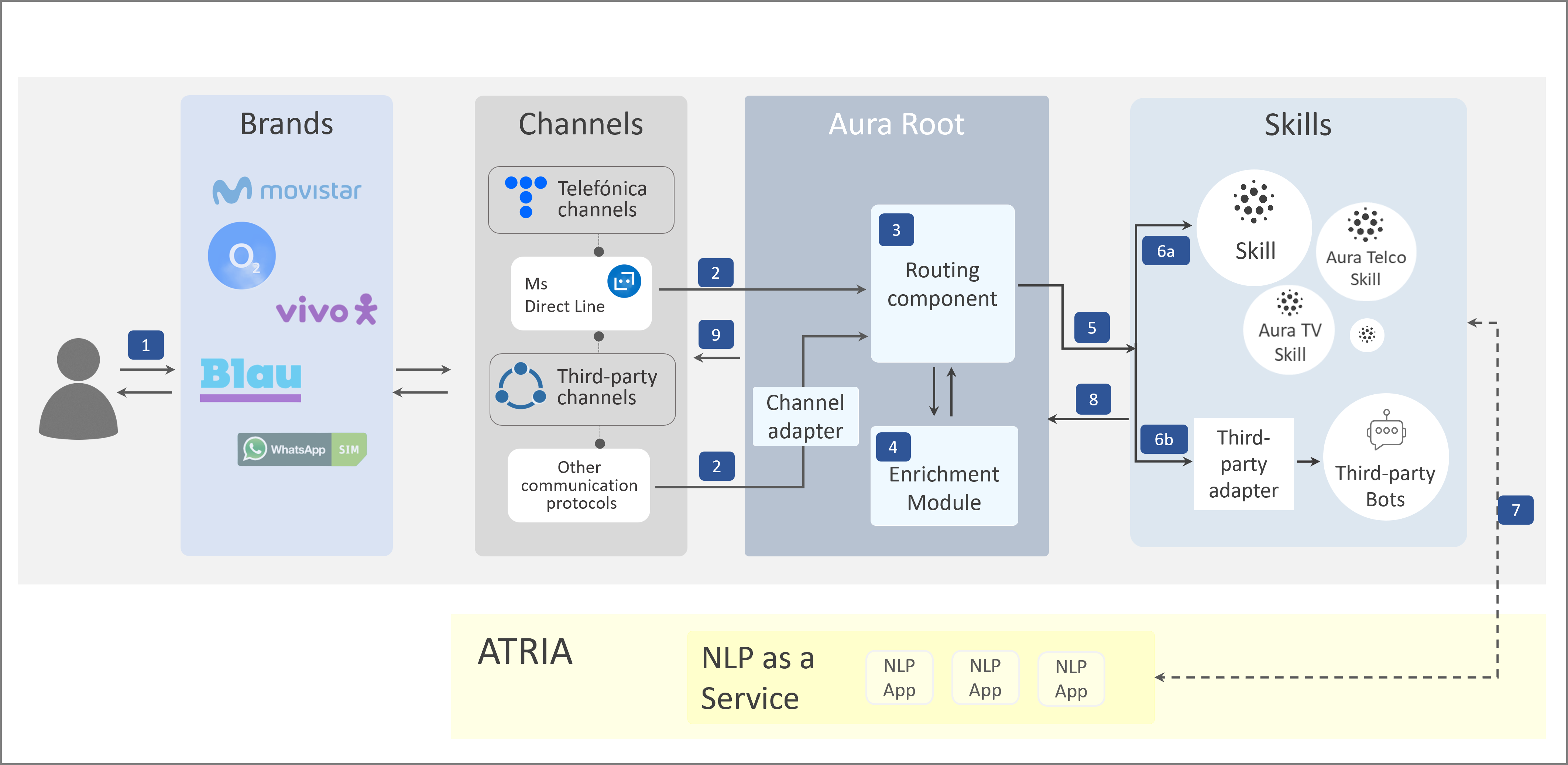Aura Assistant functional operation