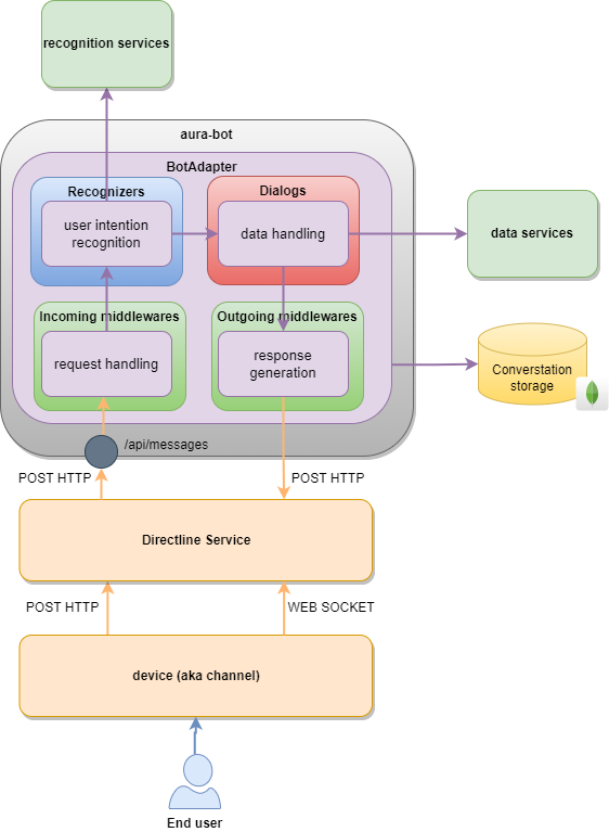 Aura Bot scheme