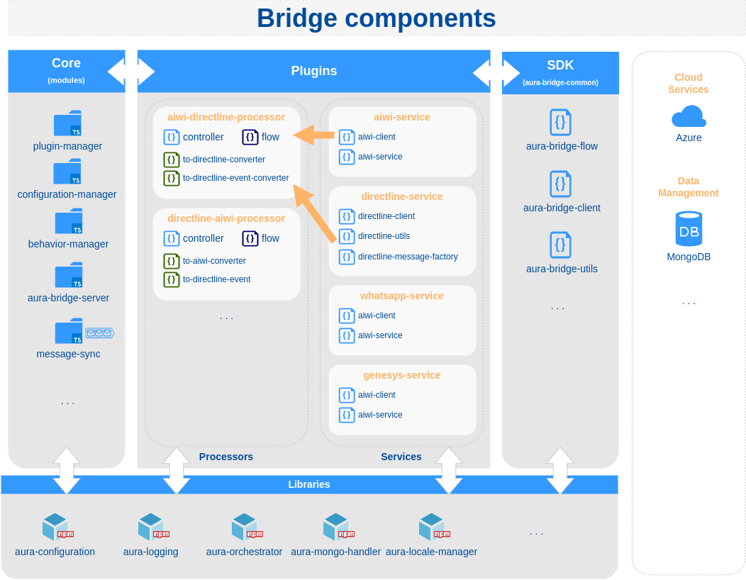 Bridge components