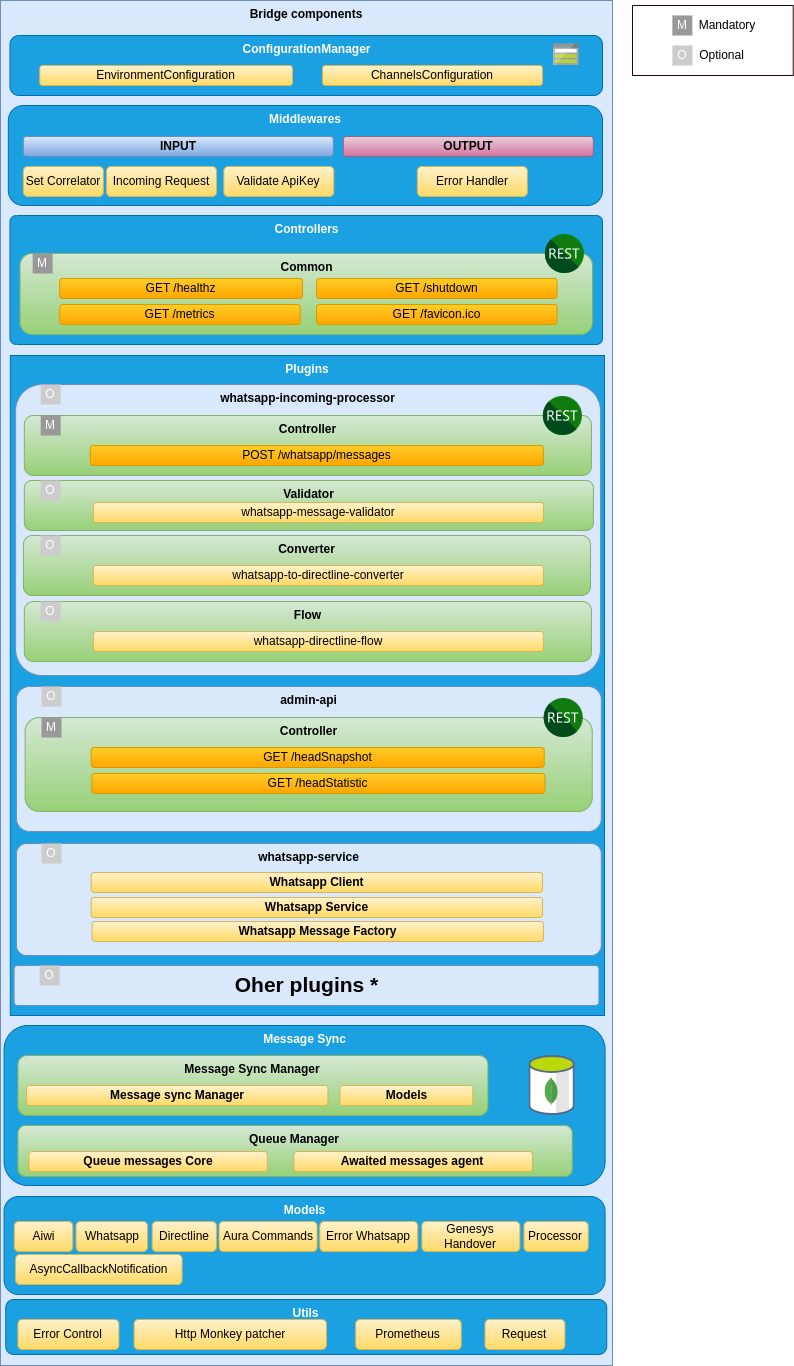 Bridge components