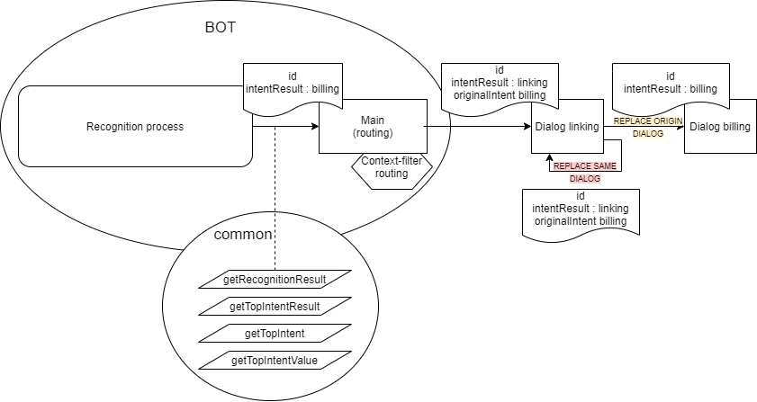 Dialog replacement with context filters