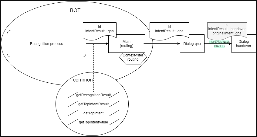 Simple dialog replacement