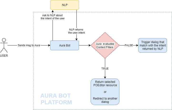 Context filters flowchart