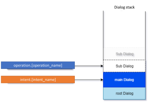 Operations and intents