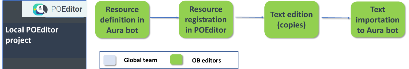 POEditor management for local use cases