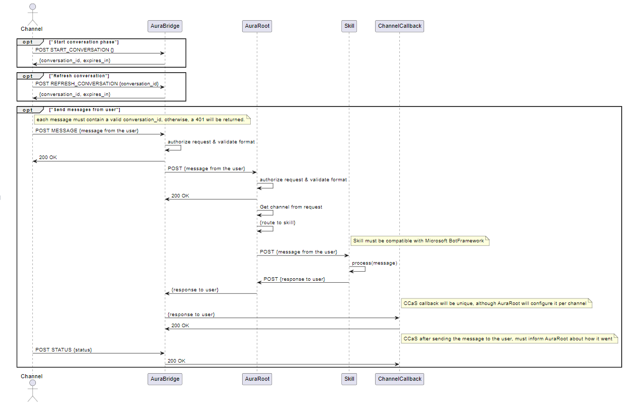 Direct Line API