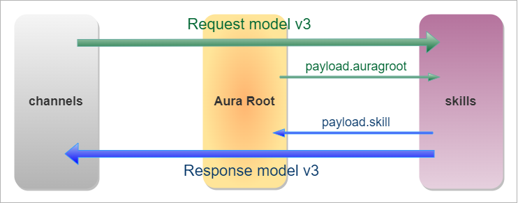 Channel-root-skills