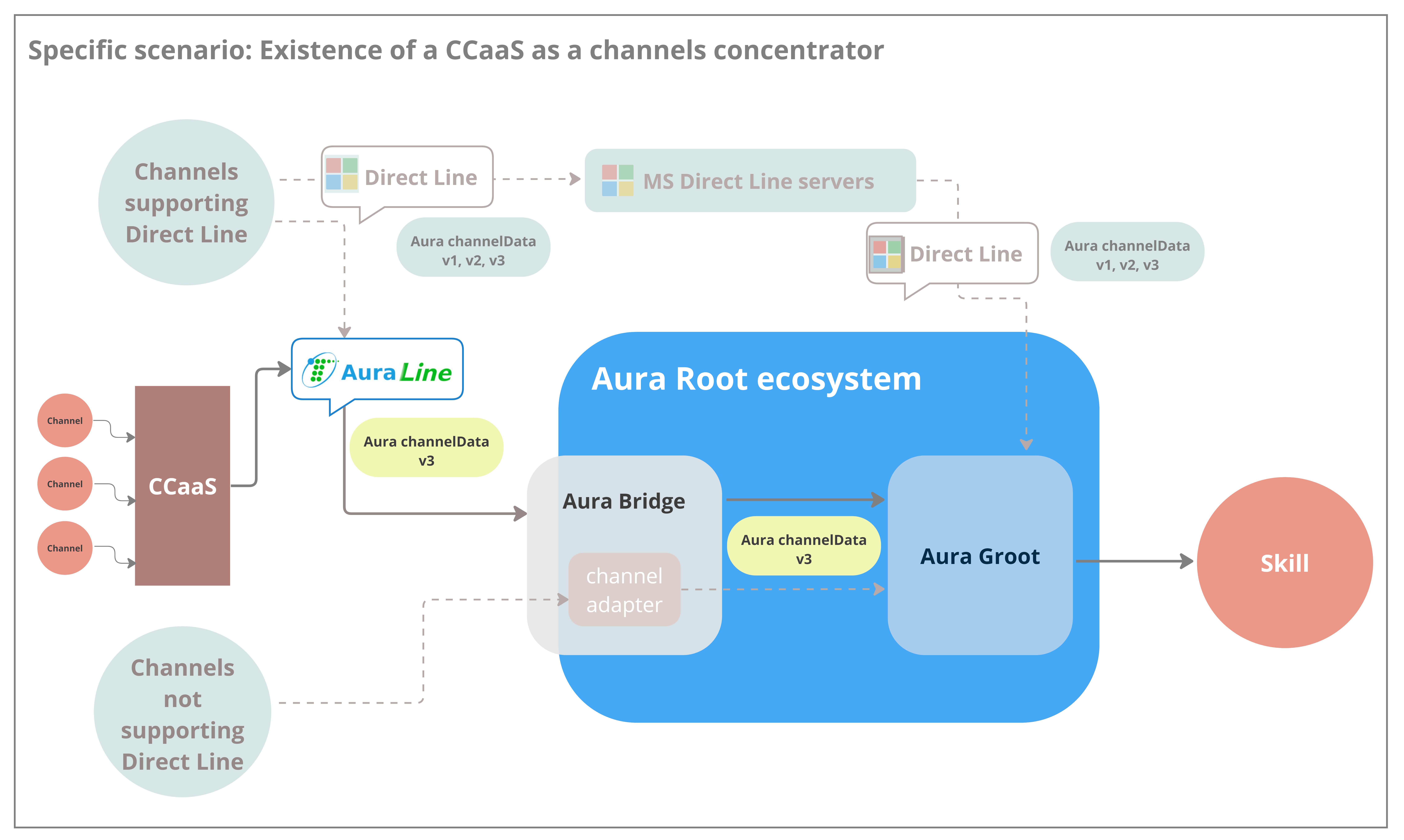 Communication protocols with call-center