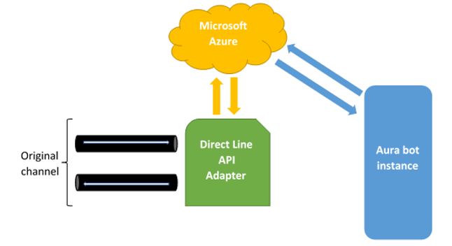 Direct Line API
