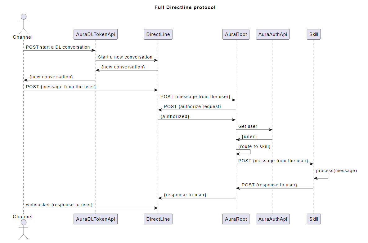 Direct Line sequence diagram