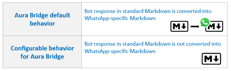 Aura Bridge behavior regarding Markdown format