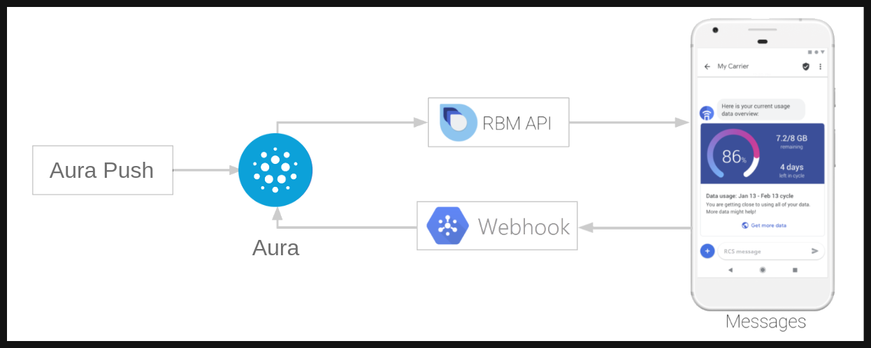 Aura-RCS communication
