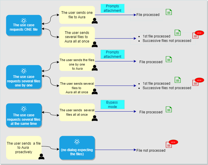 Scenarios for an Aura use case requesting a file to the user